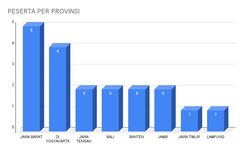 PESERTA PER PROVINSI