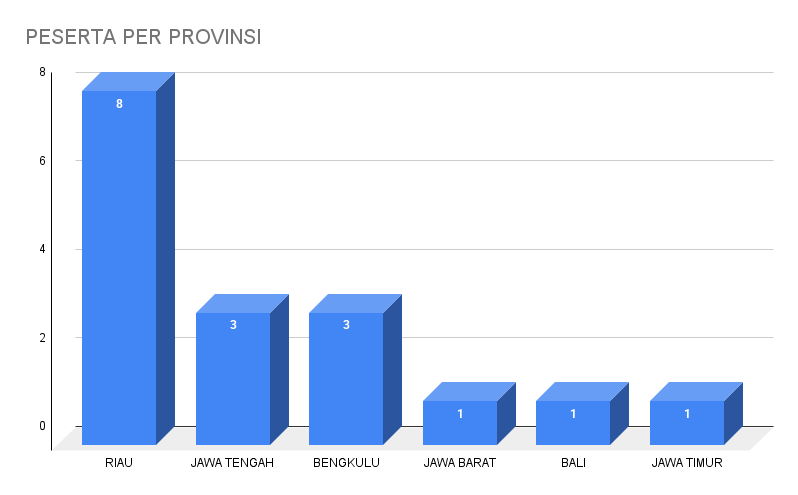 PESERTA PER PROVINSI