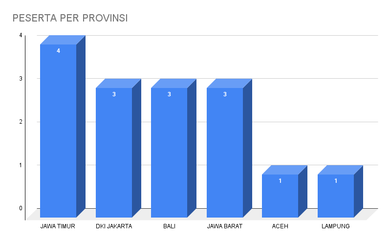 PESERTA PER PROVINSI