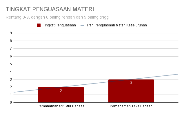 TINGKAT PENGUASAAN MATERI