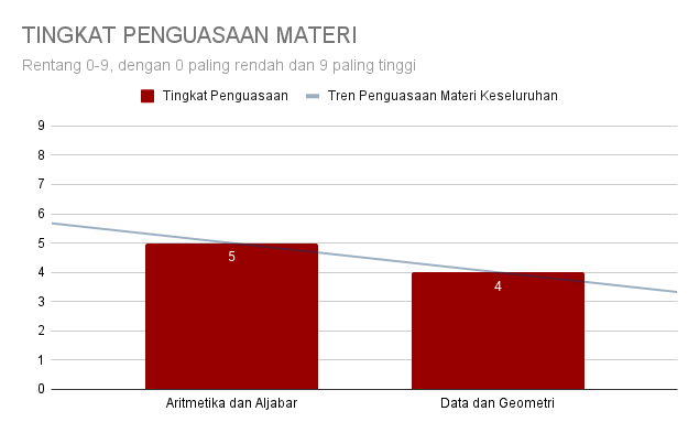 TINGKAT PENGUASAAN MATERI