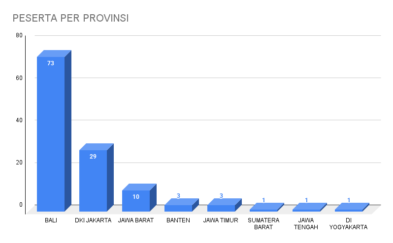 PESERTA PER PROVINSI