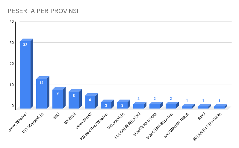 PESERTA PER PROVINSI