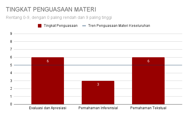 TINGKAT PENGUASAAN MATERI