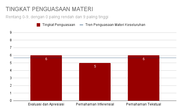 TINGKAT PENGUASAAN MATERI