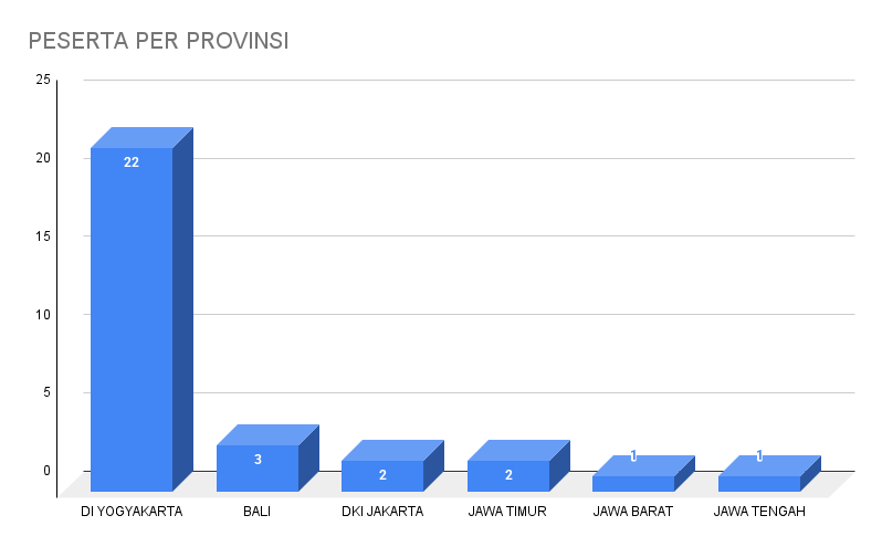 PESERTA PER PROVINSI