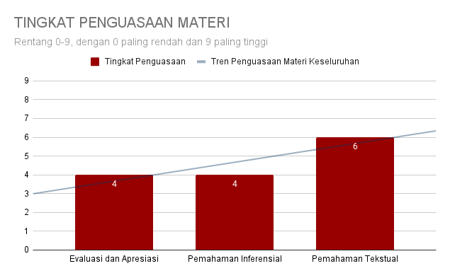 TINGKAT PENGUASAAN MATERI