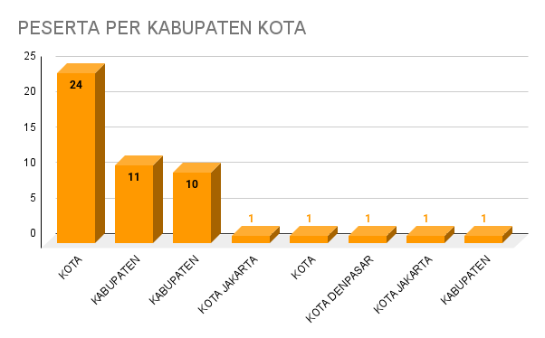 PESERTA PER KABUPATEN KOTA