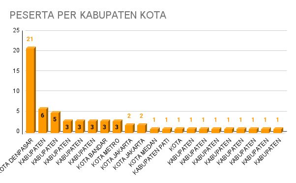PESERTA PER KABUPATEN KOTA