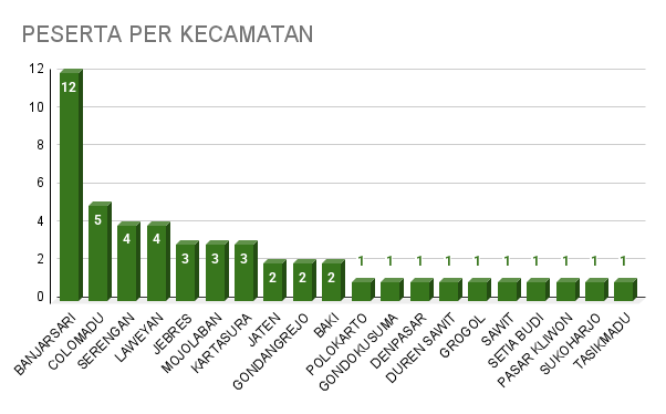 PESERTA PER KECAMATAN