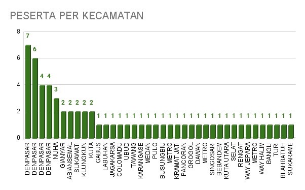 PESERTA PER KECAMATAN