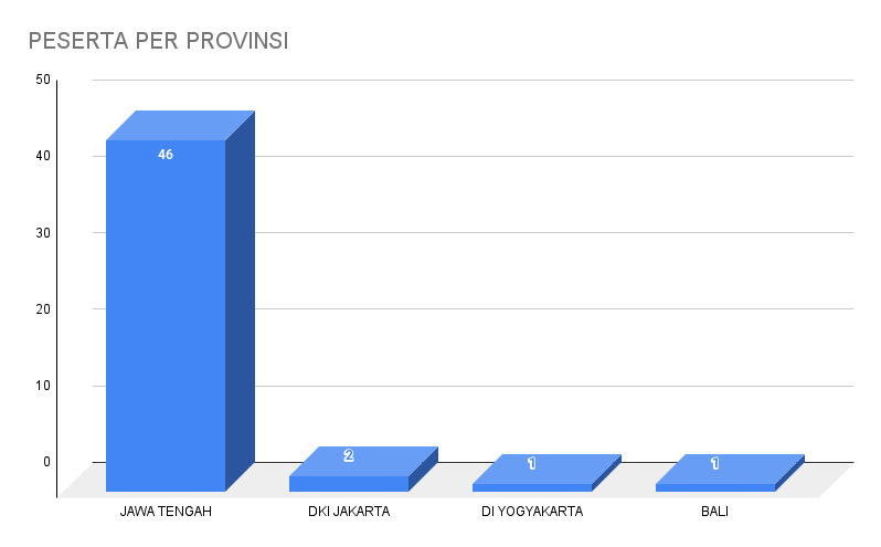 PESERTA PER PROVINSI