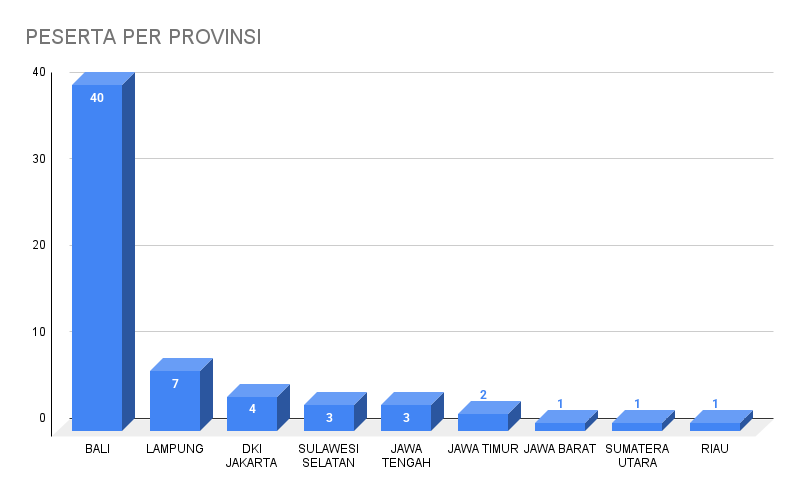 PESERTA PER PROVINSI