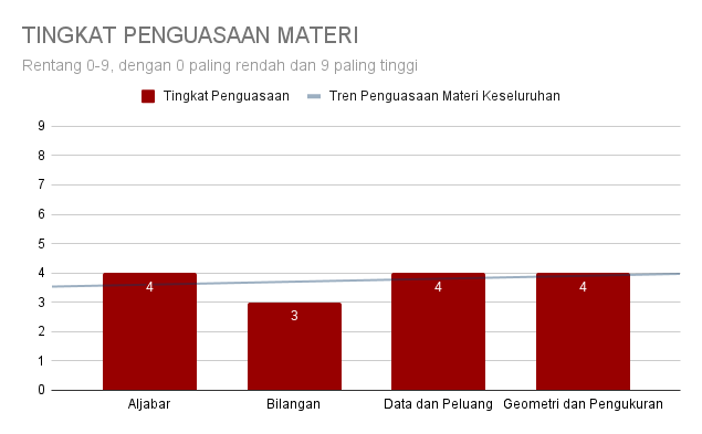 TINGKAT PENGUASAAN MATERI