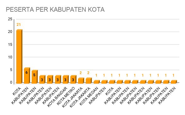 PESERTA PER KABUPATEN KOTA