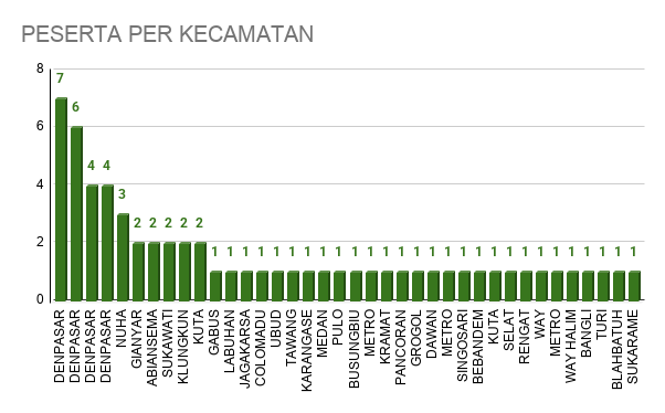 PESERTA PER KECAMATAN