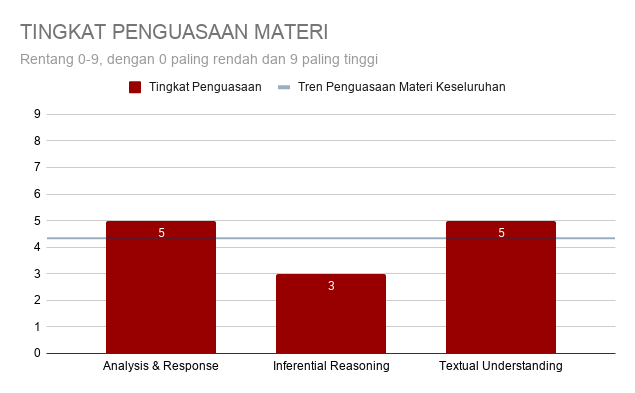 TINGKAT PENGUASAAN MATERI